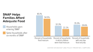snap works for americas children center on budget and