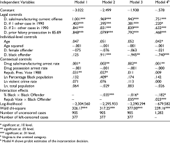 Interval Regression Of Sentence Months For Convicted Drug