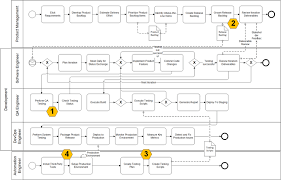 a simple bpmn model representing a typical devops approach