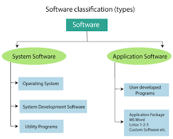 Software is a generic term for organizing collections of computer data and instructions, often broken into two major categories: Computer Software Tutorial And Example