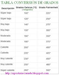 Tabla Grados Centigrados Y Fahrenheit Equivalencias Reposteria Equivalencias Cocina Recetas