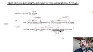 Contrageți propozițiile subordonate din textul dat; Clasa A Ix A