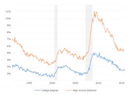 U S National Unemployment Rate Macrotrends