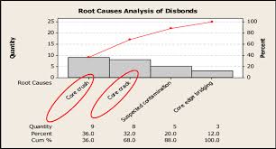 Pareto Chart Of Root Causes Analysis For Disbonds Download