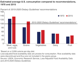 Usda Dietary Guidelines A Clash In Governance Public