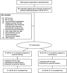 Exercise And Risk Factors Associated With Metabolic Syndrome In Older Adults American Journal Of Preventive Medicine