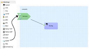 Where i also get the same message: Switchyard Development Guide Red Hat Jboss Fuse 6 2 1 Red Hat Customer Portal