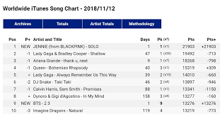 Blackpink Jennie Solo Is 1 On Worldwide Itunes Song Chart