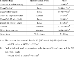 Yields are approximate and will vary based upon placement methods, equipment utilized and do not include allowance for uneven. 1 Concrete Prices And Calculations For Concrete Costs Download Table