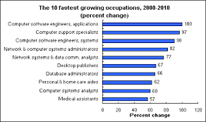 Fastest Growing Jobs 2000 2010 The Economics Daily U S Bureau Of Labor Statistics