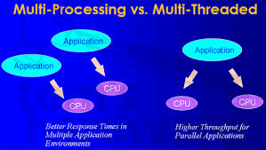 Image result for multithreading