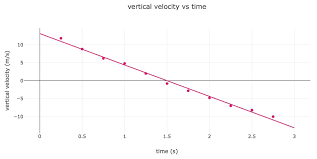 Pivot interactives lets students navigate matrices of videos, changing parameters such as the mass of an object, the concentration of a solution, or the wavelength of light. Pivot Interactives On Twitter Argue From Evidence On Which Ride Do You Experience Longer Period Of Free Fall