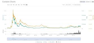 4 create a coinbase account. What Is Cardano Ada And Is It A Good Investment Bybit Blog