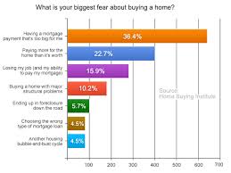 Survey Reveals Biggest Fears Among Home Buyers