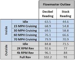 Memorable Magnaflow Loudness Chart 2019