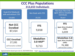 An Introduction To Commonwealth Coordinated Care Plus Ppt