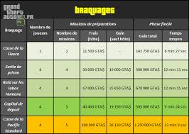 Dans Quoi Investir Gta 5 Online Infos Et Ressources