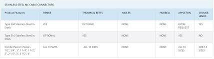 stainless steel cable connectors a manufacturer comparison