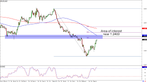 Chart Art Potential Resistance Levels For Usd Chf And Gbp