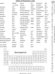 An example of using the favorite color on an ionic button is below. 5 Polyatomic Ion Charts Word Excel Templates
