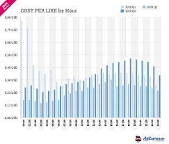 Facebook Ads Cost 2020 Benchmarks To Help You Create A Smart Budget