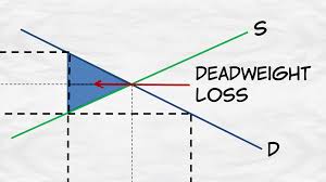 This price must lie below the equilibrium price in order for the price ceiling to have an effect. Price Ceilings Deadweight Loss Microeconomics Videos