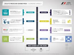The 2020 fia formula one world championship was the motor racing championship for formula one cars which marked the 70th anniversary of the first formula one world drivers' championship. Company News In Egypt 2015 Formula 1 Mexican Grand Prix Results In A 753 Million Economic Impact For Mexico