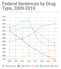 New Federal Sentencing Data Provides A Reminder That The War