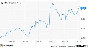 spirit airlines momentum will continue into 2019 nasdaq