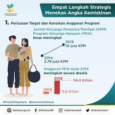 Pkh Dan Bpnt Turunkan Angka Kemiskinan Hingga 9 Persen
