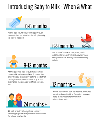 Milk For Babies A Dietitians Guide To Safely Introducing