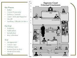 The Trial Process What Is The Adversarial System