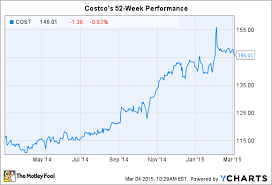 Is It Too Late To Buy Costco Wholesale Corporation Stock
