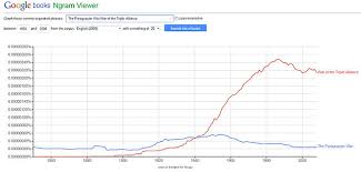 File Ngram Of The Paraguayan War War Of The Triple Alliance Jpg Wikipedia