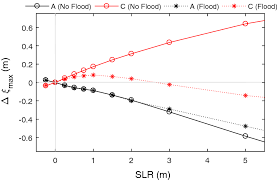 interactions between mean sea level tide surge waves and