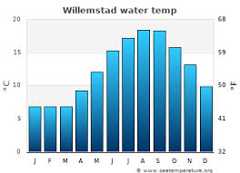 Omdat brabant water de factuur verstuurt, begrijp ik de verwarring. North Brabant Sea Temperatures Netherlands Sea Temperatures