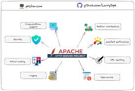 Introduction to Apache Web Server Httpd | Pkslow Docs - From Java to Cloud