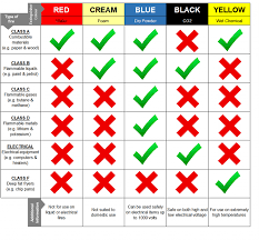 The color wheel shows the relationship between colors. Fire Extinguisher Colours Explained In A Simple Guide