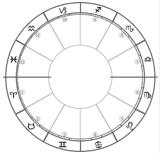 Using data from graduates in 2010, 2011, and 2012, they found that a person with an undergraduate (bachelor's) degree in astronomy would typically earn between about $28,000 and $58,000 as a starting salary; Predictions How English Astrology