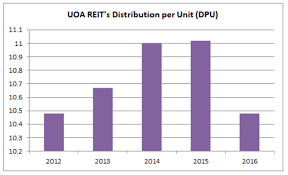 Share price information for rdi reit (rdi). 9 Key Things To Know About Uoa Real Estate Investment Trust Before You Invest