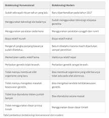 Materi bioteknologi kelas 9 pdf. Belajar Pengertian Bioteknologi Sampai Tuntas