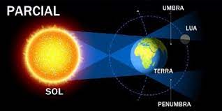 La luna en su giro alrededor de la tierra presenta un aspecto diferente diferente según sea su posición con respecto al sol. Eclipse Eclipse Solar E Lunar Mundo Educacao