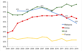 Household income and basic amenities survey report 2019 (page 103), department of statistics malaysia. Income Inequality Among Different Ethnic Groups The Case Of Malaysia Lse Business Review