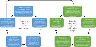Quantitative research is explaining phenomena by collecting numerical data that are analysed qualitative research seeks to answer questions about why and how people behave in the way that they do. Qualitative Process Evaluation From A Complex Systems Perspective A Systematic Review And Framework For Public Health Evaluators