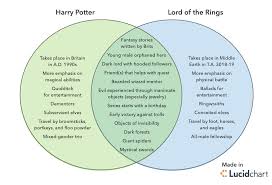 Harry Potter Vs Lotr Venn Diagram Venn Diagram Template
