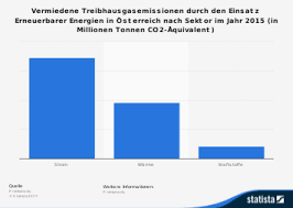 Der ersatz von verbrennungsmotoren durch elektrische antriebe führt zwar zu. Osterreich Vermiedene Treibhausgasemissionen Durch Erneuerbare Energien Nach Sektor 2017 Statista
