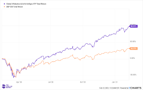 In this video i discuss the global x robotics & artificial intelligence etf (botz) and why it could be a good investment in the coming years. Botz Cost Efficient Etf With A Reasonable Income Stream Nasdaq Botz Seeking Alpha