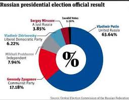 Societal Cleavages Of Russia Smic Comparative Government