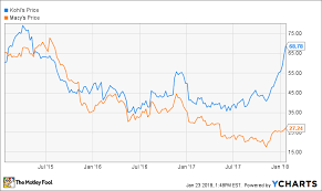 Is Kohls Stock Flying Too High The Motley Fool