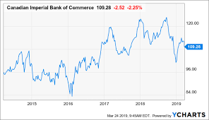 Bank details of canadian imperial bank of commerce (cibc). Canadian Imperial Bank Of Commerce This 5 Yielding Bank S Growth Is Decelerating Nyse Cm Seeking Alpha